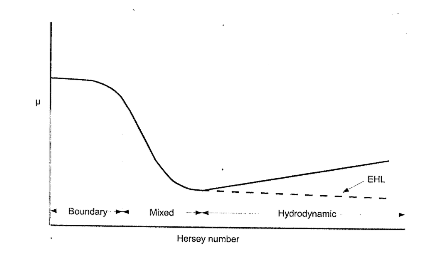 Friction in tooth flanks and its impact on various operating conditions in cylindrical gears – an Overview Part -1 