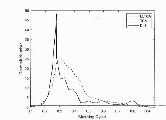Friction in tooth flanks and its impact on various operating conditions in cylindrical gears – an Overview, Part -2