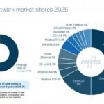 Annual HMS Networks Report Confirms Growing Dominance of Industrial Ethernet
