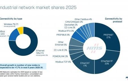 Annual HMS Networks Report Confirms Growing Dominance of Industrial Ethernet