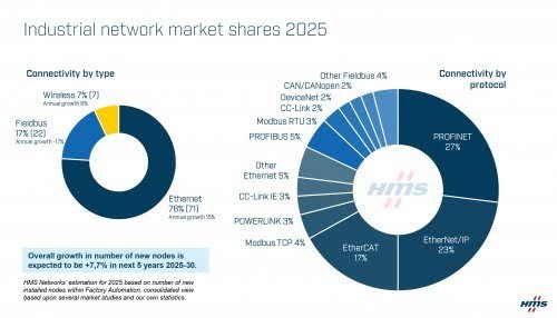 Annual HMS Networks Report Confirms Growing Dominance of Industrial Ethernet