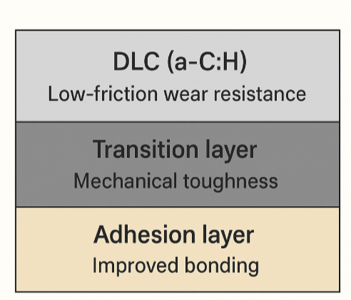Figure 1: Schematic of DLC multilayer structure used in gear coatings.
